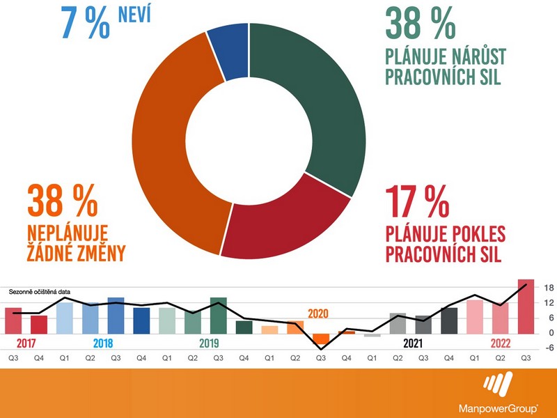 Rekordní optimismus na trhu práce